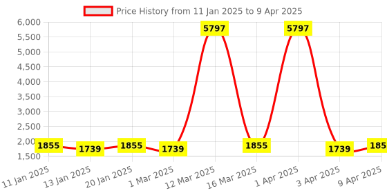 myntra.com Maroosh Embroidered Thread Work Net Unstitched Lehenga & Blouse With Dupatta maroosh Price History Graph from 11 Jan 2025 to 9 Apr 2025