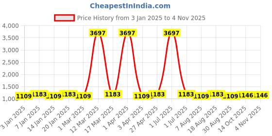 myntra.com Maroosh Embroidered Thread Work Organza Unstitched Dress Material maroosh Price History Graph from 3 Jan 2025 to 2 Nov 2025