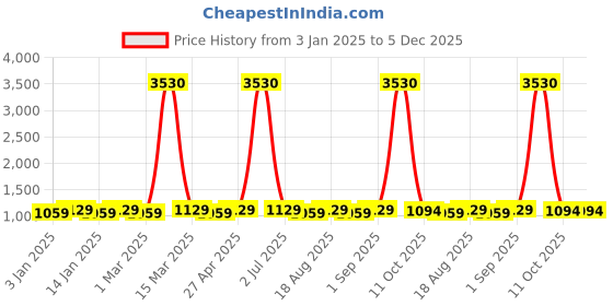 myntra.com Maroosh Embroidered Thread Work Organza Unstitched Dress Material maroosh Price History Graph from 3 Jan 2025 to 5 Dec 2025