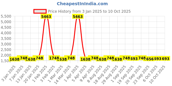 myntra.com Maroosh Embroidered Thread Work Semi-Stiched Lehenga & Blouse With Dupatta maroosh Price History Graph from 3 Jan 2025 to 10 Oct 2025