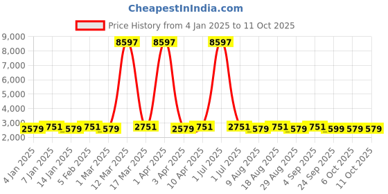 myntra.com Maroosh Embroidered Thread Work Semi-Stiched Lehenga & Blouse With Dupatta maroosh Price History Graph from 4 Jan 2025 to 10 Oct 2025