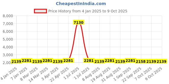 myntra.com Maroosh Embroidered Thread Work Semi-Stiched Lehenga & Blouse With Dupatta maroosh Price History Graph from 4 Jan 2025 to 9 Oct 2025