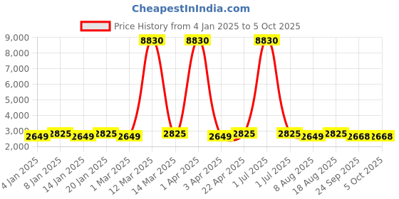 myntra.com Maroosh Embroidered Thread Work Semi-Stitched Lehenga & Unstitched Blouse With Dupatta maroosh Price History Graph from 4 Jan 2025 to 5 Oct 2025