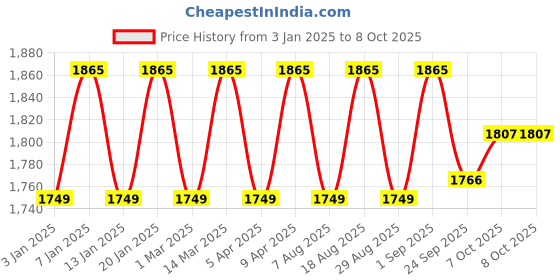 myntra.com Maroosh Embroidered Thread Work Semi-Stitched Lehenga & Unstitched Blouse With Dupatta maroosh Price History Graph from 3 Jan 2025 to 8 Oct 2025