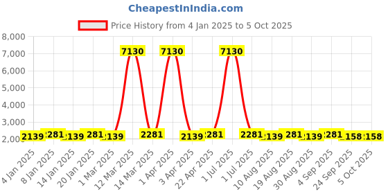 myntra.com Maroosh Embroidered Thread Work Semi-Stitched Lehenga & Unstitched Blouse With Dupatta maroosh Price History Graph from 4 Jan 2025 to 4 Oct 2025