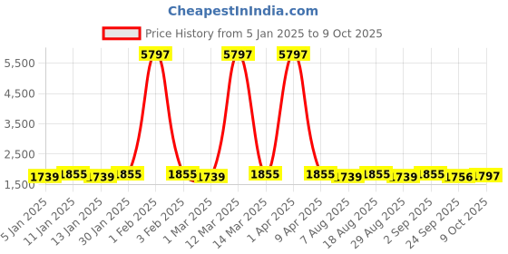 myntra.com Maroosh Embroidered Thread Work Semi-Stitched Lehenga & Unstitched Blouse With Dupatta maroosh Price History Graph from 5 Jan 2025 to 9 Oct 2025