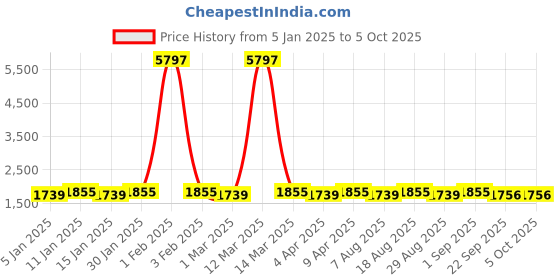 myntra.com Maroosh Embroidered Thread Work Semi-Stitched Lehenga & Unstitched Blouse With Dupatta maroosh Price History Graph from 5 Jan 2025 to 4 Oct 2025
