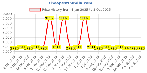 myntra.com Maroosh Embroidered Thread Work Semi-Stitched Lehenga & Unstitched Blouse With Dupatta maroosh Price History Graph from 4 Jan 2025 to 8 Oct 2025