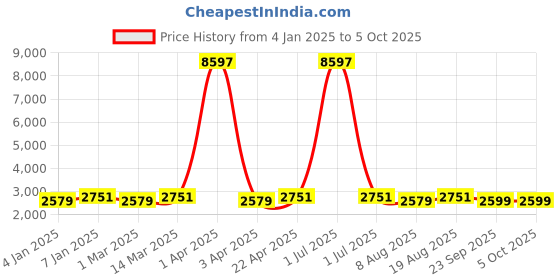 myntra.com Maroosh Embroidered Thread Work Semi-Stitched Lehenga & Unstitched Blouse With Dupatta maroosh Price History Graph from 4 Jan 2025 to 4 Oct 2025