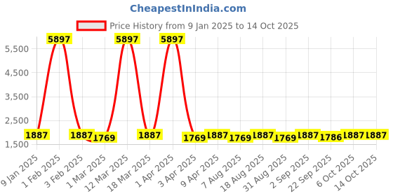 myntra.com Maroosh Embroidered Thread Work Semi-Stitched Lehenga & Unstitched Blouse With Dupatta maroosh Price History Graph from 9 Jan 2025 to 14 Oct 2025