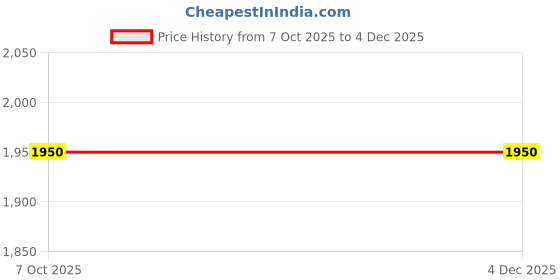 myntra.com Maroosh Embroidered Thread Work Silk Georgette Unstitched Dress Material maroosh Price History Graph from 7 Oct 2025 to 3 Dec 2025