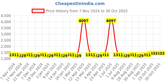 myntra.com Maroosh Embroidered Thread Work Unstitched Dress Material maroosh Price History Graph from 7 Nov 2024 to 30 Oct 2025