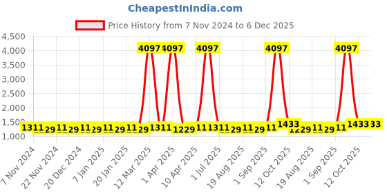myntra.com Maroosh Embroidered Thread Work Unstitched Dress Material maroosh Price History Graph from 7 Nov 2024 to 5 Dec 2025