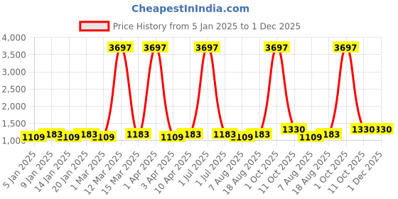 myntra.com Maroosh Embroidered Thread Work Unstitched Dress Material maroosh Price History Graph from 5 Jan 2025 to 30 Nov 2025