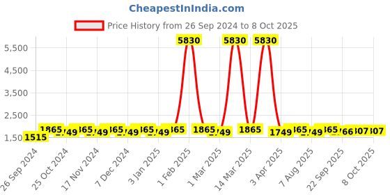 myntra.com Maroosh Embroidered Thread Work Unstitched Lehenga & Blouse With Dupatta maroosh Price History Graph from 26 Sep 2024 to 8 Oct 2025