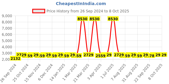 myntra.com Maroosh Embroidered Thread Work Unstitched Lehenga & Blouse With Dupatta maroosh Price History Graph from 26 Sep 2024 to 6 Oct 2025
