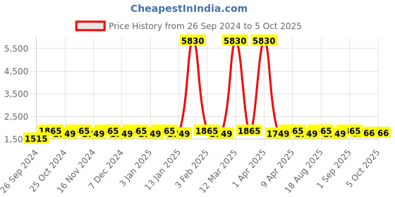 myntra.com Maroosh Embroidered Thread Work Unstitched Lehenga & Blouse With Dupatta maroosh Price History Graph from 26 Sep 2024 to 4 Oct 2025