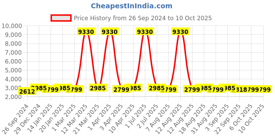 myntra.com Maroosh Embroidered Thread Work Unstitched Lehenga & Blouse With Dupatta maroosh Price History Graph from 26 Sep 2024 to 10 Oct 2025