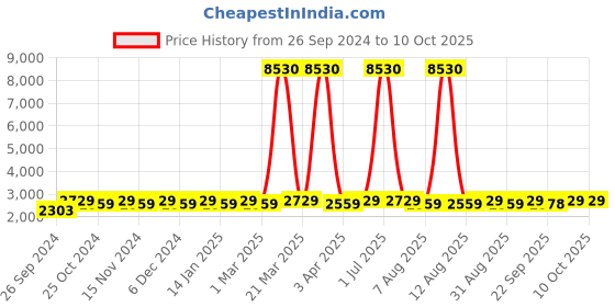 myntra.com Maroosh Embroidered Thread Work Unstitched Lehenga & Blouse With Dupatta maroosh Price History Graph from 26 Sep 2024 to 9 Oct 2025