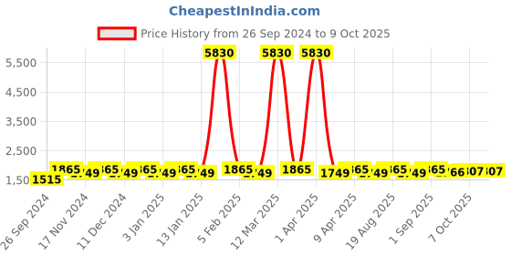 myntra.com Maroosh Embroidered Thread Work Unstitched Lehenga & Blouse With Dupatta maroosh Price History Graph from 26 Sep 2024 to 8 Oct 2025
