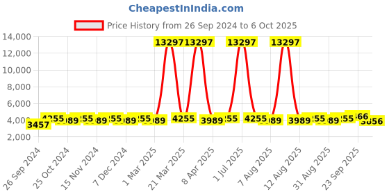myntra.com Maroosh Embroidered Thread Work Unstitched Lehenga & Blouse With Dupatta maroosh Price History Graph from 26 Sep 2024 to 6 Oct 2025