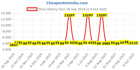 myntra.com Maroosh Embroidered Thread Work Unstitched Lehenga & Blouse With Dupatta maroosh Price History Graph from 26 Sep 2024 to 6 Oct 2025