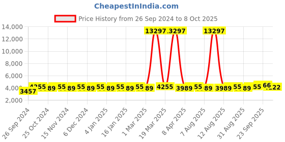 myntra.com Maroosh Embroidered Thread Work Unstitched Lehenga & Blouse With Dupatta maroosh Price History Graph from 26 Sep 2024 to 8 Oct 2025