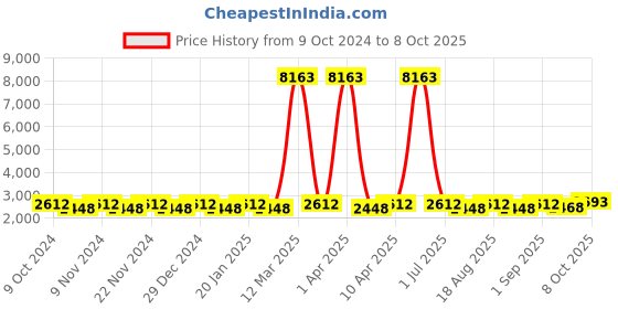myntra.com Maroosh Embroidered Thread Work Unstitched Lehenga & Blouse With Dupatta maroosh Price History Graph from 9 Oct 2024 to 8 Oct 2025