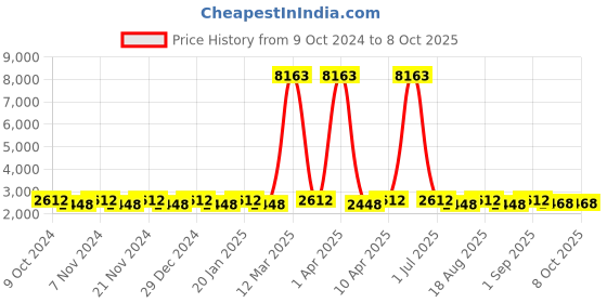 myntra.com Maroosh Embroidered Thread Work Unstitched Lehenga & Blouse With Dupatta maroosh Price History Graph from 9 Oct 2024 to 8 Oct 2025