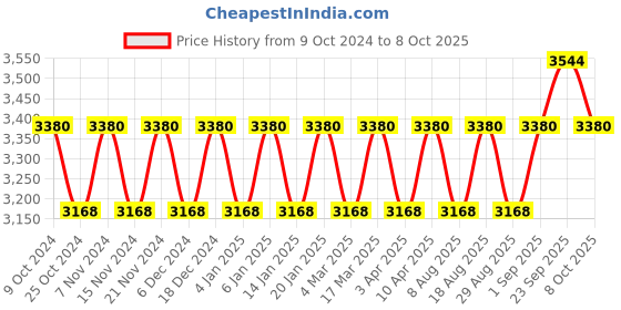 myntra.com Maroosh Embroidered Thread Work Unstitched Lehenga & Blouse With Dupatta maroosh Price History Graph from 9 Oct 2024 to 7 Oct 2025