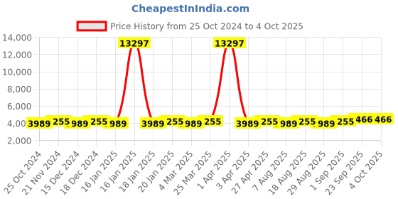 myntra.com Maroosh Embroidered Thread Work Unstitched Lehenga & Blouse With Dupatta maroosh Price History Graph from 25 Oct 2024 to 4 Oct 2025