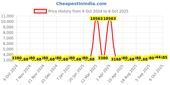 myntra.com Maroosh Embroidered Thread Work Unstitched Lehenga & Blouse With Dupatta maroosh Price History Graph from 9 Oct 2024 to 6 Oct 2025