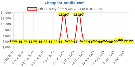 myntra.com Maroosh Embroidered Thread Work Unstitched Lehenga & Blouse With Dupatta maroosh Price History Graph from 9 Oct 2024 to 6 Oct 2025