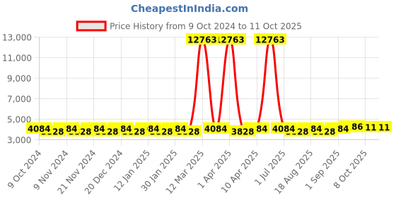 myntra.com Maroosh Embroidered Thread Work Unstitched Lehenga & Blouse With Dupatta maroosh Price History Graph from 9 Oct 2024 to 10 Oct 2025