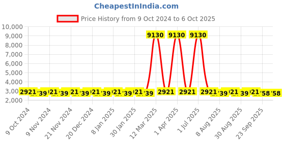 myntra.com Maroosh Embroidered Thread Work Unstitched Lehenga & Blouse With Dupatta maroosh Price History Graph from 9 Oct 2024 to 5 Oct 2025