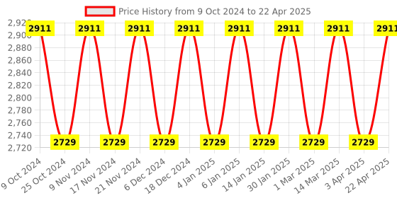 myntra.com Maroosh Embroidered Thread Work Unstitched Lehenga & Blouse With Dupatta maroosh Price History Graph from 9 Oct 2024 to 22 Apr 2025
