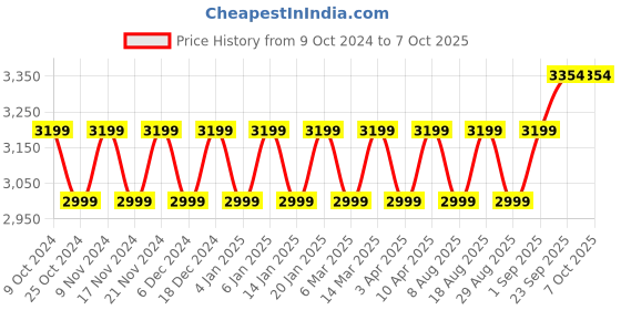myntra.com Maroosh Embroidered Thread Work Unstitched Lehenga & Blouse With Dupatta maroosh Price History Graph from 9 Oct 2024 to 6 Oct 2025