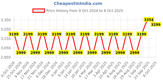 myntra.com Maroosh Embroidered Thread Work Unstitched Lehenga & Blouse With Dupatta maroosh Price History Graph from 9 Oct 2024 to 7 Oct 2025