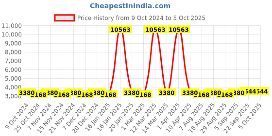 myntra.com Maroosh Embroidered Thread Work Unstitched Lehenga & Blouse With Dupatta maroosh Price History Graph from 9 Oct 2024 to 4 Oct 2025