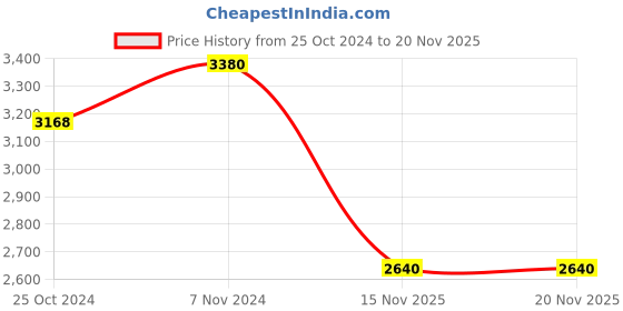 myntra.com Maroosh Embroidered Thread Work Unstitched Lehenga & Blouse With Dupatta maroosh Price History Graph from 25 Oct 2024 to 20 Nov 2025
