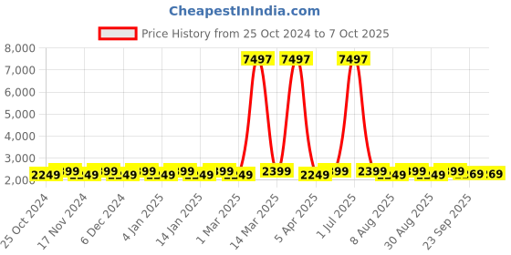 myntra.com Maroosh Embroidered Thread Work Unstitched Lehenga & Blouse With Dupatta maroosh Price History Graph from 25 Oct 2024 to 7 Oct 2025