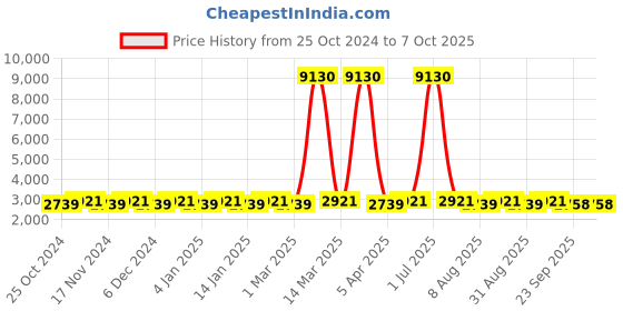 myntra.com Maroosh Embroidered Thread Work Unstitched Lehenga & Blouse With Dupatta maroosh Price History Graph from 25 Oct 2024 to 7 Oct 2025