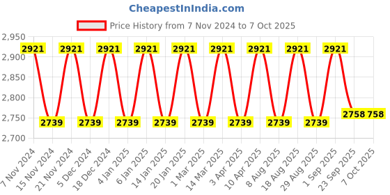 myntra.com Maroosh Embroidered Thread Work Unstitched Lehenga & Blouse With Dupatta maroosh Price History Graph from 7 Nov 2024 to 7 Oct 2025
