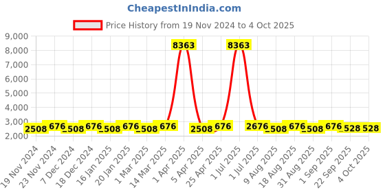 myntra.com Maroosh Embroidered Thread Work Unstitched Lehenga & Blouse With Dupatta maroosh Price History Graph from 19 Nov 2024 to 4 Oct 2025