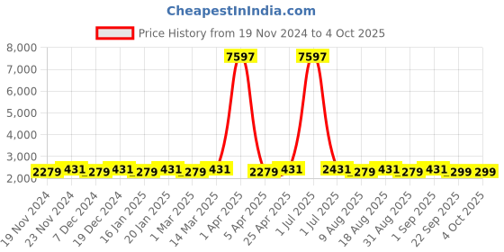 myntra.com Maroosh Embroidered Thread Work Unstitched Lehenga & Blouse With Dupatta maroosh Price History Graph from 19 Nov 2024 to 4 Oct 2025