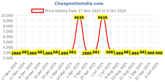 myntra.com Maroosh Embroidered Thread Work Unstitched Lehenga & Blouse With Dupatta maroosh Price History Graph from 17 Nov 2024 to 4 Oct 2025