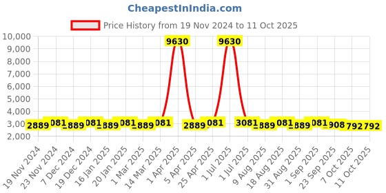 myntra.com Maroosh Embroidered Thread Work Unstitched Lehenga & Blouse With Dupatta maroosh Price History Graph from 19 Nov 2024 to 10 Oct 2025