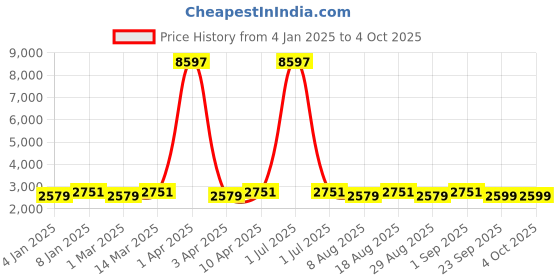 myntra.com Maroosh Embroidered Thread Work Unstitched Lehenga & Blouse With Dupatta maroosh Price History Graph from 4 Jan 2025 to 4 Oct 2025