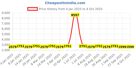 myntra.com Maroosh Embroidered Thread Work Unstitched Lehenga & Blouse With Dupatta maroosh Price History Graph from 4 Jan 2025 to 4 Oct 2025
