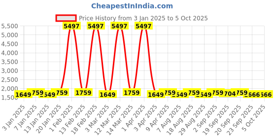 myntra.com Maroosh Embroidered Thread Work Unstitched Lehenga & Blouse With Dupatta maroosh Price History Graph from 3 Jan 2025 to 4 Oct 2025
